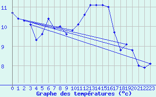 Courbe de tempratures pour Kleine-Brogel (Be)