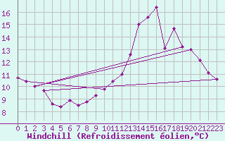 Courbe du refroidissement olien pour Millau (12)
