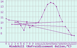 Courbe du refroidissement olien pour Roissy (95)