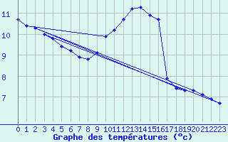 Courbe de tempratures pour La Meyze (87)