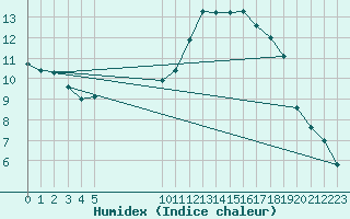 Courbe de l'humidex pour Vias (34)