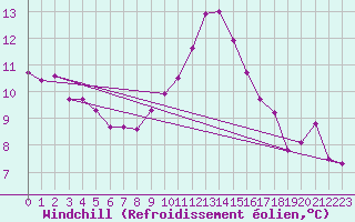 Courbe du refroidissement olien pour Herbault (41)