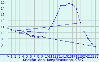 Courbe de tempratures pour Blois-l