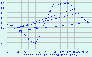 Courbe de tempratures pour Cernay (86)