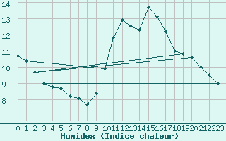 Courbe de l'humidex pour Jussy (02)