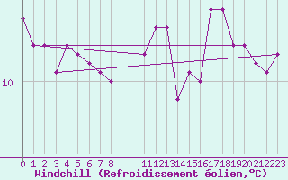 Courbe du refroidissement olien pour Guidel (56)