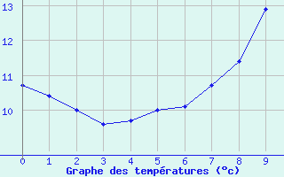 Courbe de tempratures pour Warcop Range