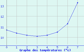 Courbe de tempratures pour Fichtelberg/Oberfran