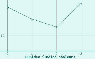 Courbe de l'humidex pour Fokstua Ii