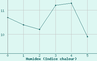 Courbe de l'humidex pour Riviere Du Loup, Que.