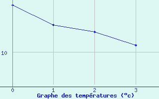 Courbe de tempratures pour Chlons-en-Champagne (51)