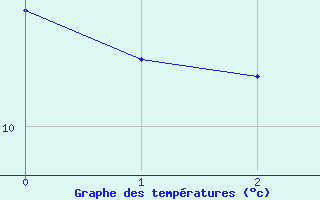 Courbe de tempratures pour Chlons-en-Champagne (51)