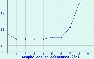 Courbe de tempratures pour Achenkirch