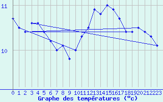 Courbe de tempratures pour Cap de la Hague (50)
