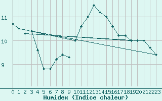 Courbe de l'humidex pour Mhleberg