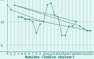 Courbe de l'humidex pour Abbeville (80)