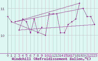 Courbe du refroidissement olien pour Kotka Haapasaari