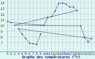 Courbe de tempratures pour Sublaines (37)