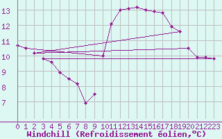 Courbe du refroidissement olien pour Ile de Batz (29)