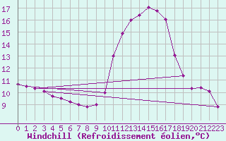Courbe du refroidissement olien pour Bourg-Saint-Maurice (73)
