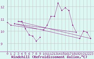 Courbe du refroidissement olien pour Tours (37)
