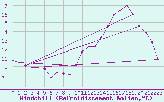 Courbe du refroidissement olien pour Saint-Girons (09)