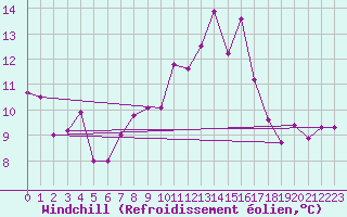 Courbe du refroidissement olien pour Linton-On-Ouse