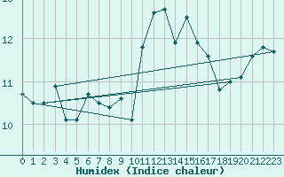 Courbe de l'humidex pour Lorient (56)