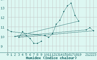 Courbe de l'humidex pour Monte S. Angelo