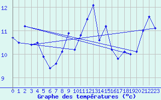 Courbe de tempratures pour Rostherne No 2