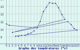Courbe de tempratures pour Montlimar (26)