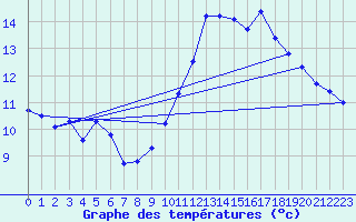 Courbe de tempratures pour Valence (26)