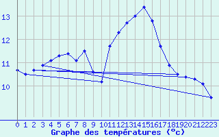 Courbe de tempratures pour Cherbourg (50)