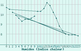 Courbe de l'humidex pour Sennybridge