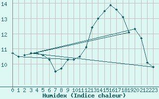 Courbe de l'humidex pour Gand (Be)