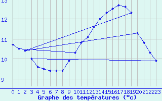 Courbe de tempratures pour Prigueux (24)