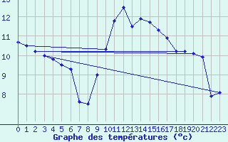 Courbe de tempratures pour Montpellier (34)