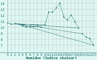 Courbe de l'humidex pour Angoulme - Brie Champniers (16)