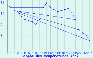 Courbe de tempratures pour ole Viabon (28)