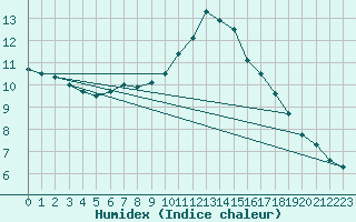 Courbe de l'humidex pour Nantes (44)