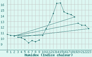 Courbe de l'humidex pour Montlimar (26)