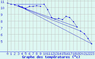 Courbe de tempratures pour Coray (29)