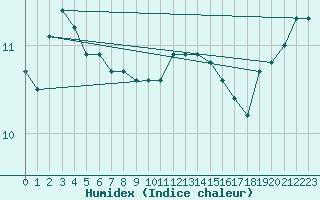 Courbe de l'humidex pour Bares