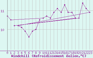 Courbe du refroidissement olien pour Kuggoren