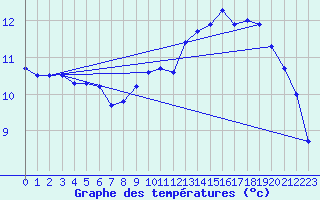 Courbe de tempratures pour Anglars St-Flix(12)