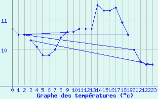 Courbe de tempratures pour Lanvoc (29)