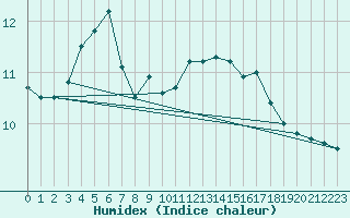 Courbe de l'humidex pour Vilsandi