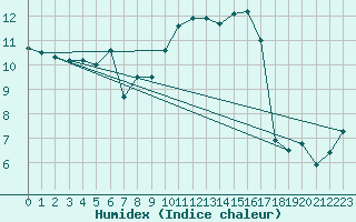 Courbe de l'humidex pour Alcaiz