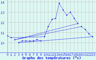 Courbe de tempratures pour Chteaudun (28)