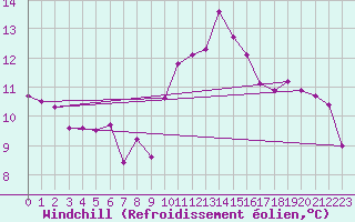 Courbe du refroidissement olien pour Wels / Schleissheim